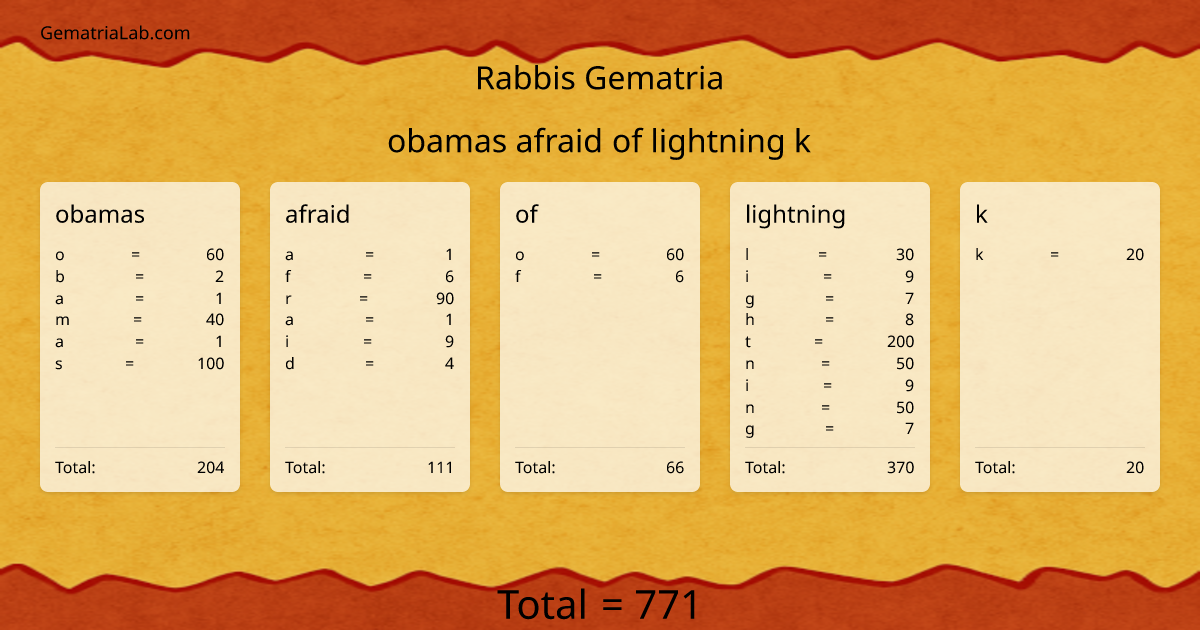 obamas afraid of lightning k in rabbis Gematria